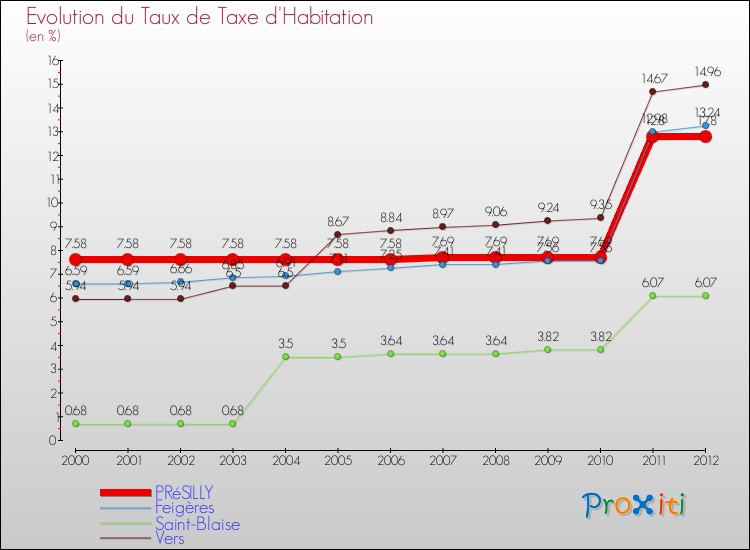 Evolution du taux de la taxe d'habitation pour PRéSILLY et les communes proches Comparaison des taux de la taxe d'habitation pour PRéSILLY et les communes voisines