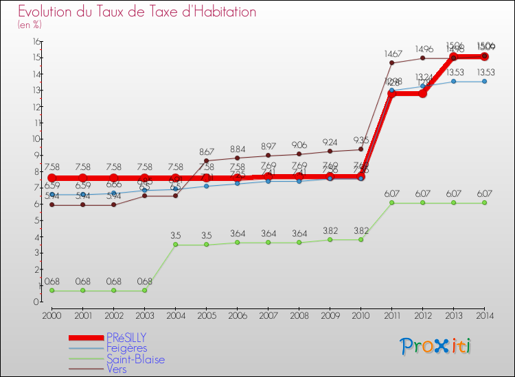 Evolution du taux de la taxe d'habitation pour PRéSILLY et les communes proches de 2000 à 2014 Comparaison des taux de la taxe d'habitation pour PRéSILLY et les communes voisines de 2000 à 2014