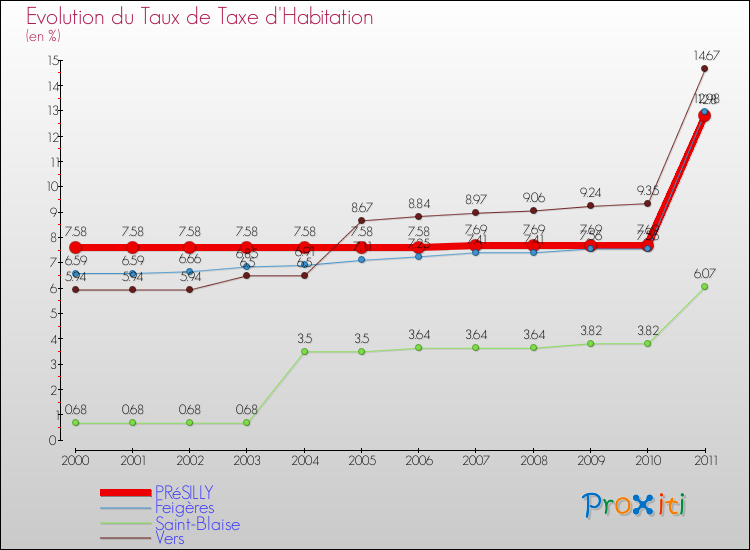 Evolution du taux de la taxe d'habitation pour PRéSILLY et les communes proches Comparaison des taux de la taxe d'habitation pour PRéSILLY et les communes voisines