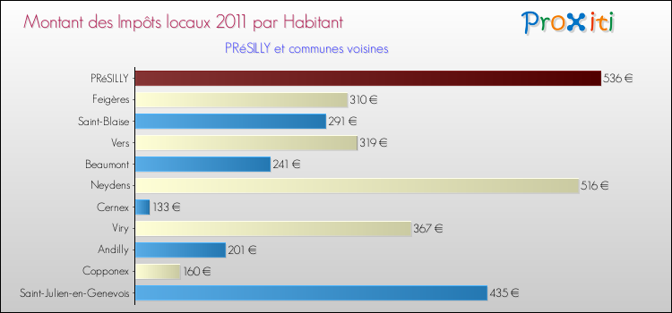 Montant des impôts locaux par Habitant pour PRéSILLY et les communes proches Comparaison des impôts locaux par habitant pour PRéSILLY et les communes voisines
