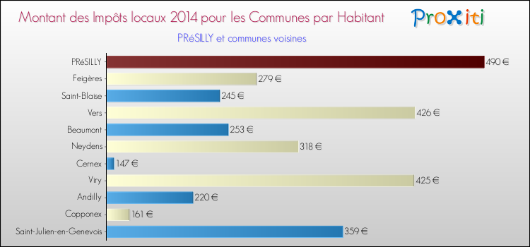Montant des impôts locaux par Habitant pour PRéSILLY et les communes proches en 2014 Comparaison des impôts locaux par habitant pour PRéSILLY et les communes voisines en 2014