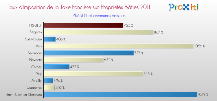 Taux d'imposition de la taxe foncière sur le bati 2011 pour PRéSILLY et les communes proches Comparaison des taux d'imposition de la taxe foncière sur le bati 2011 pour PRéSILLY et les communes voisines