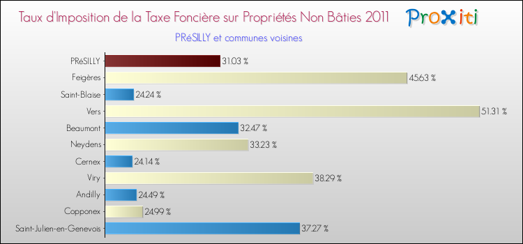 Taux d'imposition de la taxe foncière sur les immeubles et terrains non batis 2011 pour PRéSILLY et les communes proches Comparaison des taux d'imposition de la taxe foncière sur les immeubles et terrains non batis 2011 pour PRéSILLY et les communes voisines