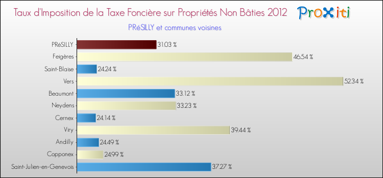 Taux d'imposition de la taxe foncière sur les immeubles et terrains non batis 2012 pour PRéSILLY et les communes proches Comparaison des taux d'imposition de la taxe foncière sur les immeubles et terrains non batis 2012 pour PRéSILLY et les communes voisines