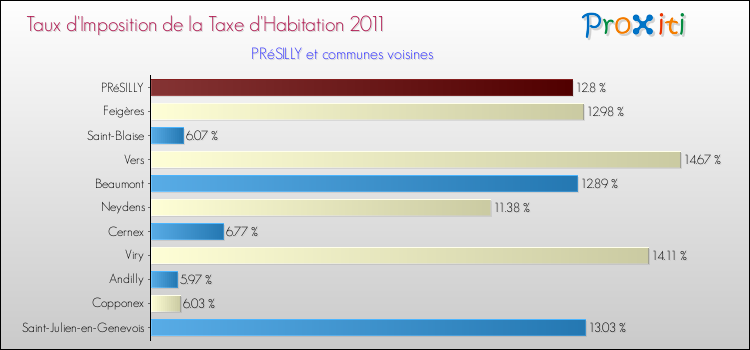 Taux d'imposition de la taxe d'habitation 2011 pour PRéSILLY et les communes proches Comparaison des taux d'imposition de la taxe d'habitation 2011 pour PRéSILLY et les communes voisines
