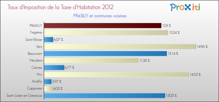 Taux d'imposition de la taxe d'habitation 2012 pour PRéSILLY et les communes proches Comparaison des taux d'imposition de la taxe d'habitation 2012 pour PRéSILLY et les communes voisines