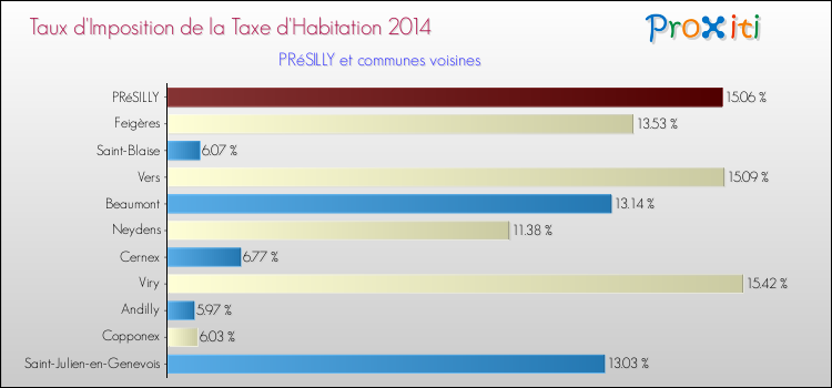 Taux d'imposition de la taxe d'habitation 2014 pour PRéSILLY et les communes proches Comparaison des taux d'imposition de la taxe d'habitation 2014 pour PRéSILLY et les communes voisines