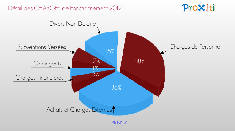 Décomposition des Charges de Fonctionnement 2012 de la commune de PRINGY Charges de Fonctionnement 2012 pour la commune de PRINGY