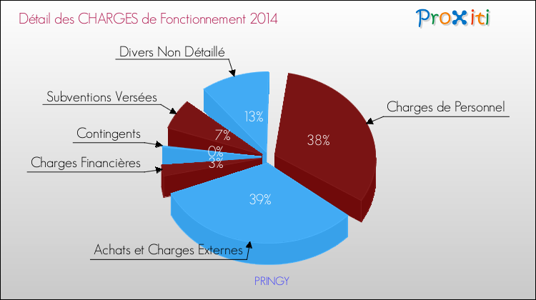 Décomposition des Charges de Fonctionnement 2014 de la commune de PRINGY Charges de Fonctionnement 2014 pour la commune de PRINGY