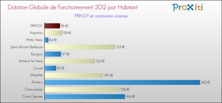 Montant des dotations globales de fonctionnement DGF par Habitant pour PRINGY et les communes proches Comparaison des des dotations globales de fonctionnement DGF par habitant pour PRINGY et les communes voisines