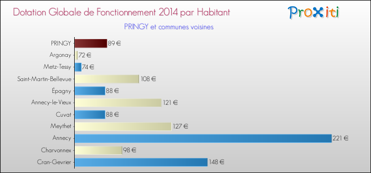 Montant des dotations globales de fonctionnement DGF par Habitant pour PRINGY et les communes proches en 2014. Comparaison des des dotations globales de fonctionnement DGF par habitant pour PRINGY et les communes voisines en 2014.