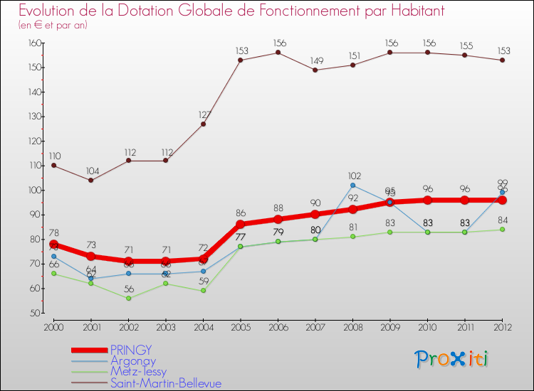 Evolution et montant de la dotation globale de fonctionnement par Habitant pour PRINGY et les communes proches Comparaison des dotations globales de fonctionnement par habitant pour PRINGY et les communes voisines