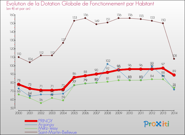 Evolution et montant de la dotation globale de fonctionnement par Habitant pour PRINGY et les communes proches de 2000 à 2014. Comparaison des dotations globales de fonctionnement par habitant pour PRINGY et les communes voisines de 2000 à 2014.