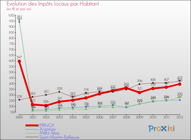 Evolution et montant des impôts locaux par Habitant pour PRINGY et les communes proches Comparaison des impôts locaux par habitant pour PRINGY et les communes voisines