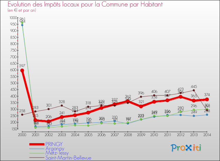 Evolution et montant des impôts locaux par Habitant pour PRINGY et les communes proches de 2000 à 2014 Comparaison des impôts locaux par habitant pour PRINGY et les communes voisines de 2000 à 2014