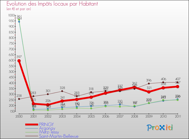 Evolution et montant des impôts locaux par Habitant pour PRINGY et les communes proches Comparaison des impôts locaux par habitant pour PRINGY et les communes voisines