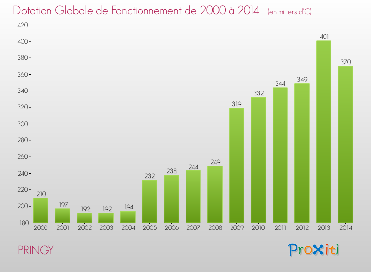 Evolution du montant de la Dotation Globale de Fonctionnement pour la commune de PRINGY de 2000 à 2014 Evolution du montant de la Dotation Globale de Fonctionnement pour PRINGY de 2000 à 2014