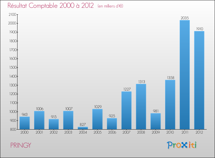 Evolution du résultat comptable pour la commune de PRINGY de 2000 à 2012 Evolution du résultat comptable pour PRINGY de 2000 à 2012