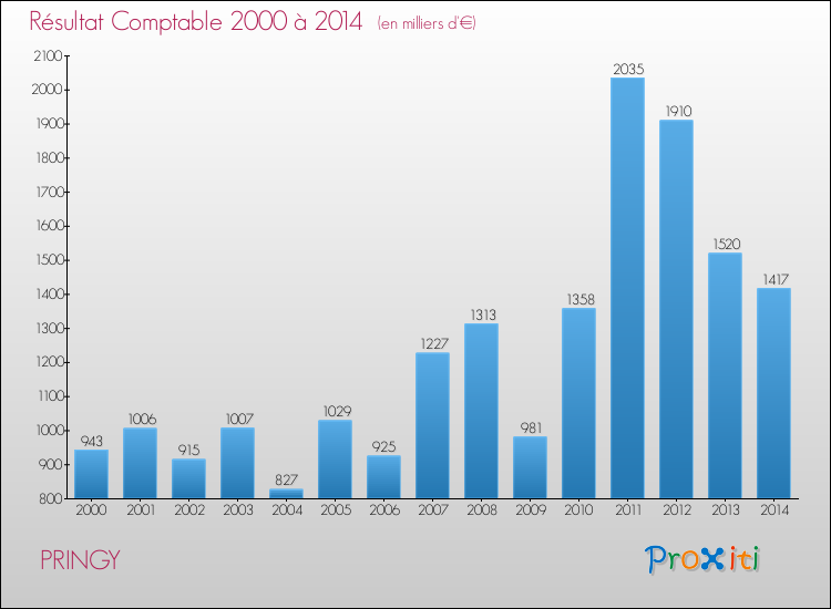 Evolution du résultat comptable pour la commune de PRINGY de 2000 à 2014 Evolution du résultat comptable pour PRINGY de 2000 à 2014