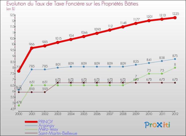 Evolution du taux de la taxe foncière sur le bati pour PRINGY et les communes proches de 2000 à 2012 Comparaison des taux de taxe foncière sur le bati pour PRINGY et les communes voisines de 2000 à 2012
