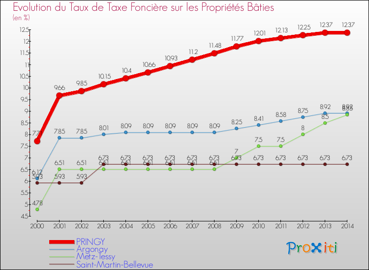 Evolution du taux de la taxe foncière sur le bati pour PRINGY et les communes proches de 2000 à 2014 Comparaison des taux de taxe foncière sur le bati pour PRINGY et les communes voisines de 2000 à 2014