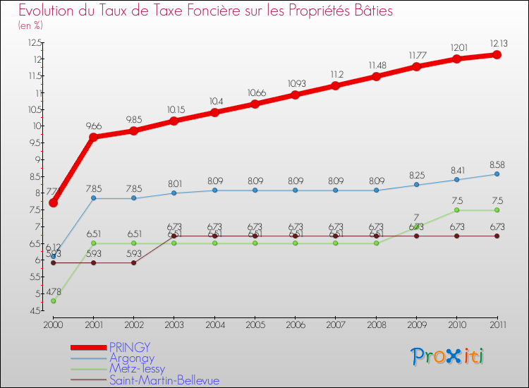 Evolution du taux de la taxe foncière sur le bati pour PRINGY et les communes proches Comparaison des taux de taxe foncière sur le bati pour PRINGY et les communes voisines
