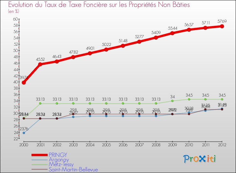 Evolution du taux de la taxe foncière sur les immeubles et terrains non batis pour PRINGY et les communes proches de 2000 à 2012 Comparaison des taux de la taxe foncière sur les immeubles et terrains non batis pour PRINGY et les communes voisines de 2000 à 2012
