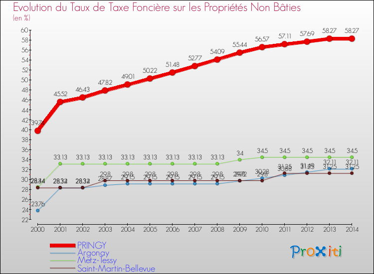 Evolution du taux de la taxe foncière sur les immeubles et terrains non batis pour PRINGY et les communes proches de 2000 à 2014 Comparaison des taux de la taxe foncière sur les immeubles et terrains non batis pour PRINGY et les communes voisines de 2000 à 2014