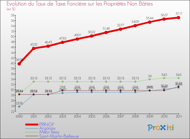 Evolution du taux de la taxe foncière sur les immeubles et terrains non batis pour PRINGY et les communes proches Comparaison des taux de la taxe foncière sur les immeubles et terrains non batis pour PRINGY et les communes voisines