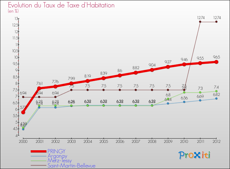 Evolution du taux de la taxe d'habitation pour PRINGY et les communes proches Comparaison des taux de la taxe d'habitation pour PRINGY et les communes voisines