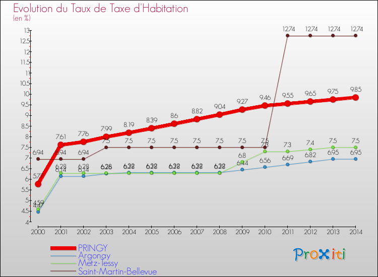 Evolution du taux de la taxe d'habitation pour PRINGY et les communes proches de 2000 à 2014 Comparaison des taux de la taxe d'habitation pour PRINGY et les communes voisines de 2000 à 2014