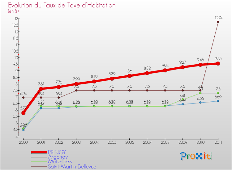 Evolution du taux de la taxe d'habitation pour PRINGY et les communes proches Comparaison des taux de la taxe d'habitation pour PRINGY et les communes voisines