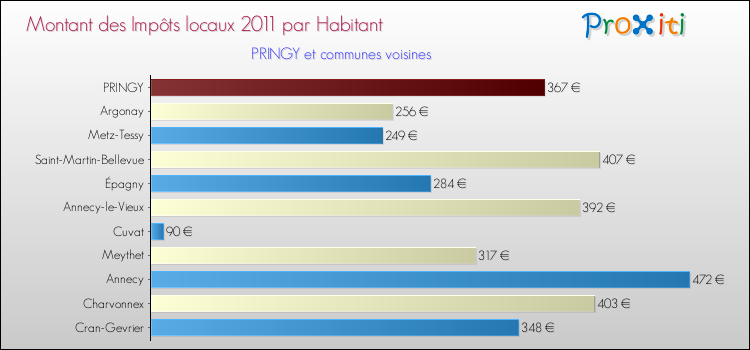 Montant des impôts locaux par Habitant pour PRINGY et les communes proches Comparaison des impôts locaux par habitant pour PRINGY et les communes voisines