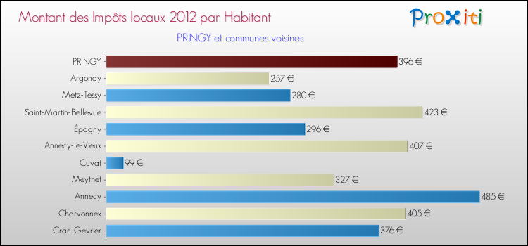 Montant des impôts locaux par Habitant pour PRINGY et les communes proches Comparaison des impôts locaux par habitant pour PRINGY et les communes voisines