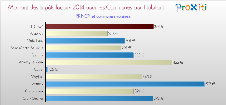 Montant des impôts locaux par Habitant pour PRINGY et les communes proches en 2014 Comparaison des impôts locaux par habitant pour PRINGY et les communes voisines en 2014