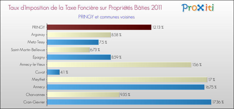 Taux d'imposition de la taxe foncière sur le bati 2011 pour PRINGY et les communes proches Comparaison des taux d'imposition de la taxe foncière sur le bati 2011 pour PRINGY et les communes voisines