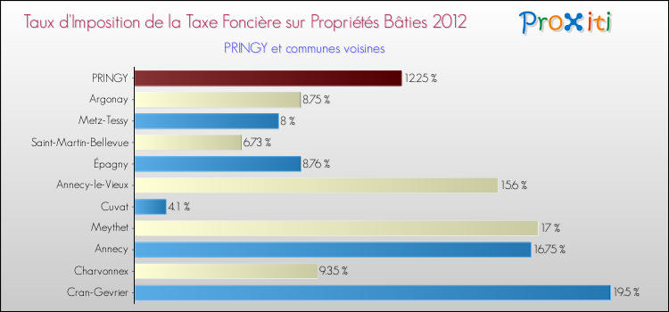 Taux d'imposition de la taxe foncière sur le bati 2012 pour PRINGY et les communes proches Comparaison des taux d'imposition de la taxe foncière sur le bati 2012 pour PRINGY et les communes voisines