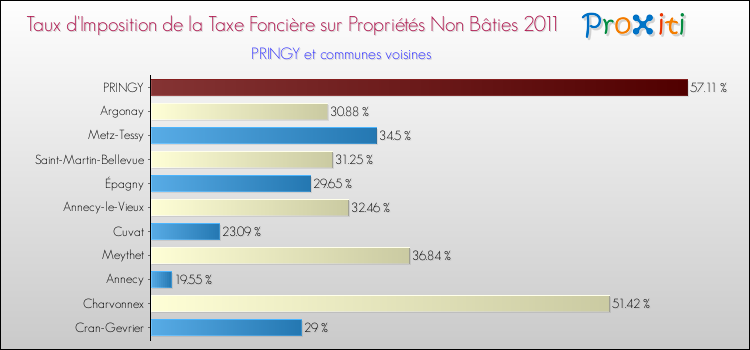 Taux d'imposition de la taxe foncière sur les immeubles et terrains non batis 2011 pour PRINGY et les communes proches Comparaison des taux d'imposition de la taxe foncière sur les immeubles et terrains non batis 2011 pour PRINGY et les communes voisines