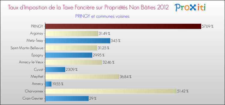 Taux d'imposition de la taxe foncière sur les immeubles et terrains non batis 2012 pour PRINGY et les communes proches Comparaison des taux d'imposition de la taxe foncière sur les immeubles et terrains non batis 2012 pour PRINGY et les communes voisines