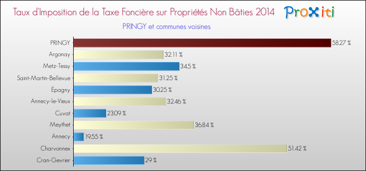 Taux d'imposition de la taxe foncière sur les immeubles et terrains non batis 2014 pour PRINGY et les communes proches Comparaison des taux d'imposition de la taxe foncière sur les immeubles et terrains non batis 2014 pour PRINGY et les communes voisines