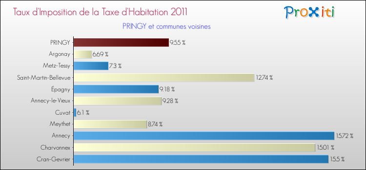 Taux d'imposition de la taxe d'habitation 2011 pour PRINGY et les communes proches Comparaison des taux d'imposition de la taxe d'habitation 2011 pour PRINGY et les communes voisines