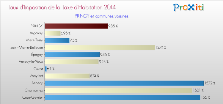 Taux d'imposition de la taxe d'habitation 2014 pour PRINGY et les communes proches Comparaison des taux d'imposition de la taxe d'habitation 2014 pour PRINGY et les communes voisines