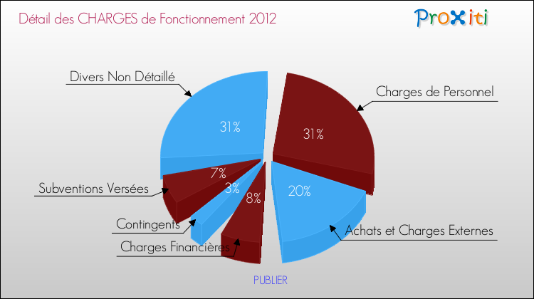 Décomposition des Charges de Fonctionnement 2012 de la commune de PUBLIER Charges de Fonctionnement 2012 pour la commune de PUBLIER