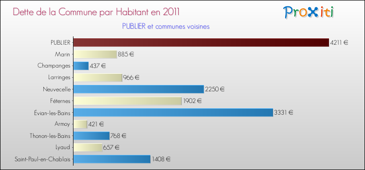 Dette par habitant de la commune en 2011 pour PUBLIER et les communes proches Comparaison de la dette par habitant de la commune en 2011 pour PUBLIER et les communes voisines