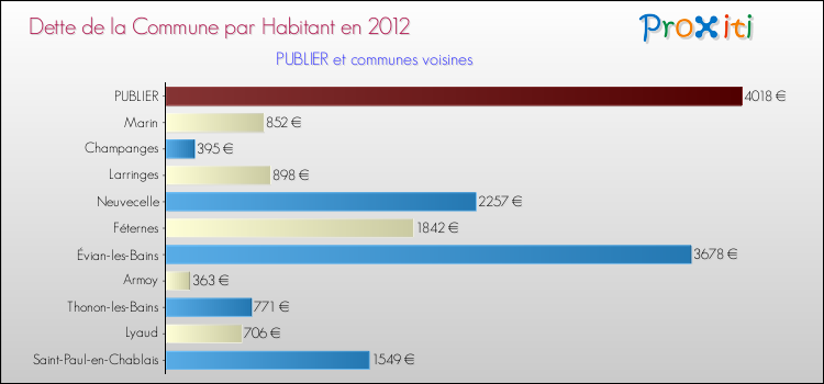 Dette par habitant de la commune en 2012 pour PUBLIER et les communes proches Comparaison de la dette par habitant de la commune en 2012 pour PUBLIER et les communes voisines