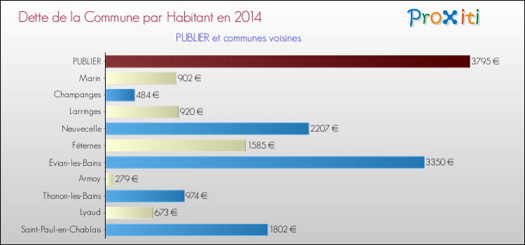 Dette par habitant de la commune en 2014 pour PUBLIER et les communes proches Comparaison de la dette par habitant de la commune en 2014 pour PUBLIER et les communes voisines