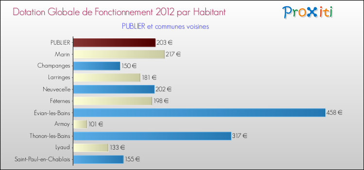 Montant des dotations globales de fonctionnement DGF par Habitant pour PUBLIER et les communes proches Comparaison des des dotations globales de fonctionnement DGF par habitant pour PUBLIER et les communes voisines