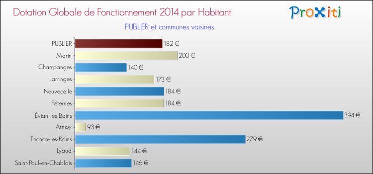 Montant des dotations globales de fonctionnement DGF par Habitant pour PUBLIER et les communes proches en 2014. Comparaison des des dotations globales de fonctionnement DGF par habitant pour PUBLIER et les communes voisines en 2014.