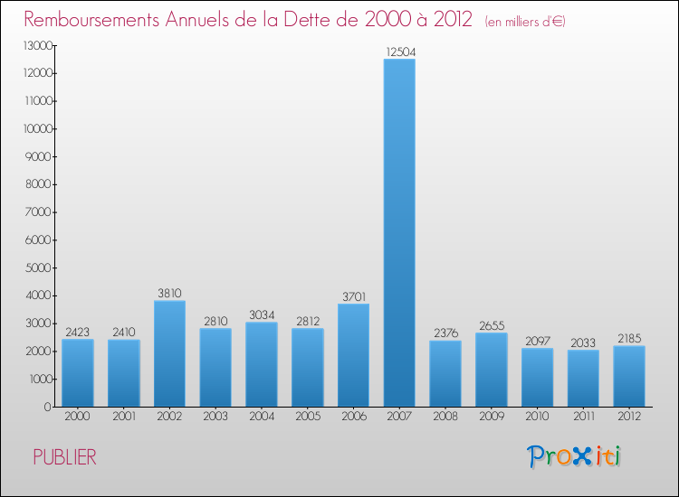 Evolution de l'annuité de la dette pour la commune de PUBLIER de 2000 à 2012 Annuités de la dette pour PUBLIER de 2000 à 2012