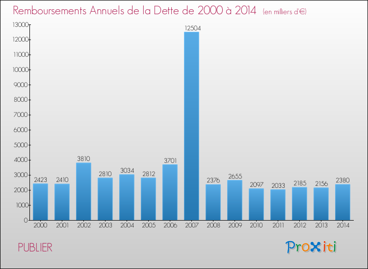 Evolution de l'annuité de la dette pour la commune de PUBLIER de 2000 à 2014 Annuités de la dette pour PUBLIER de 2000 à 2014
